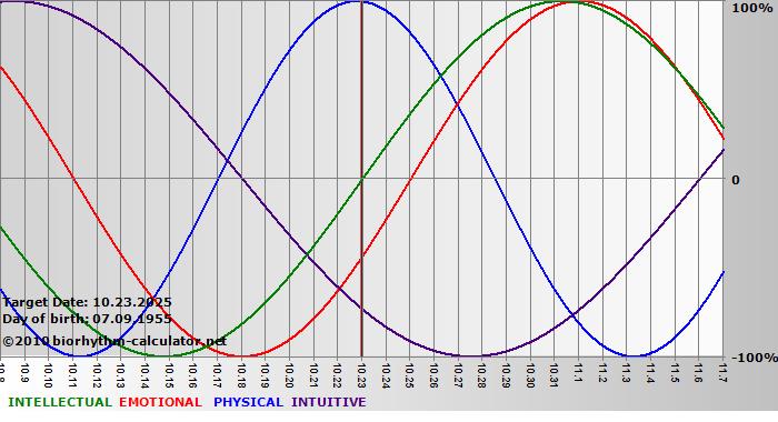 www.biorhythm-calculator.net