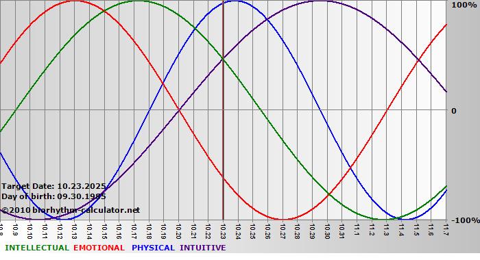www.biorhythm-calculator.net