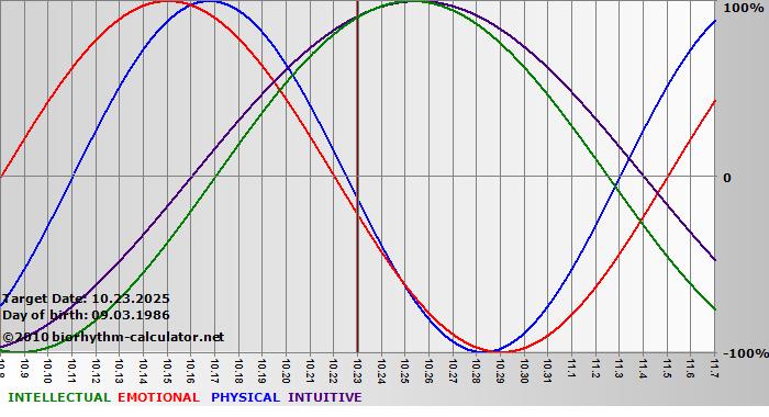 www.biorhythm-calculator.net