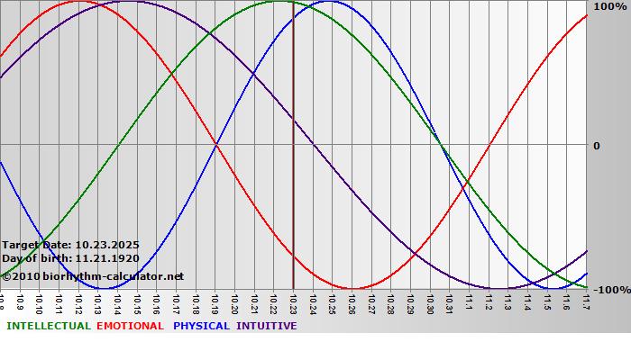 www.biorhythm-calculator.net