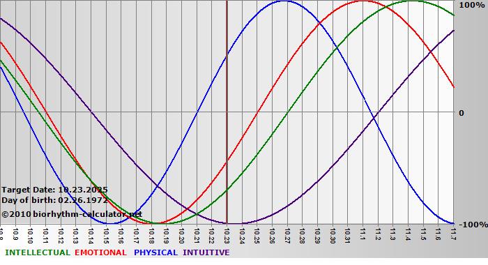 www.biorhythm-calculator.net