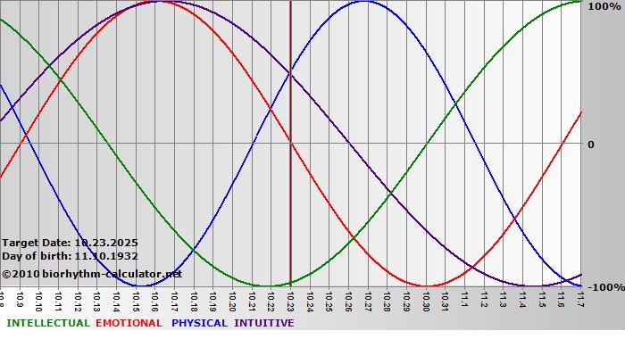 www.biorhythm-calculator.net