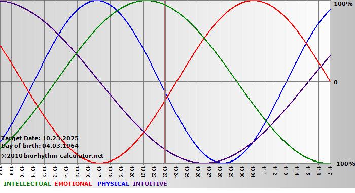 www.biorhythm-calculator.net