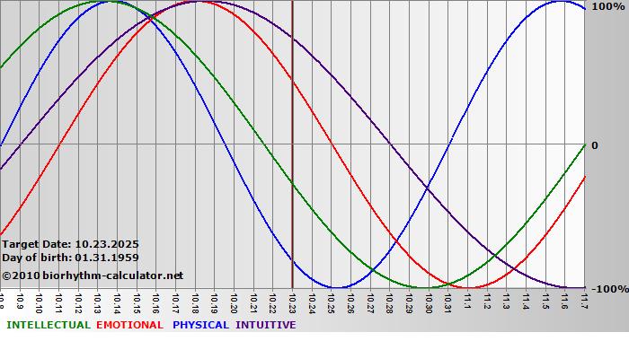 www.biorhythm-calculator.net