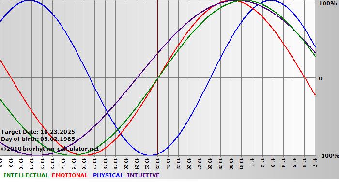 www.biorhythm-calculator.net