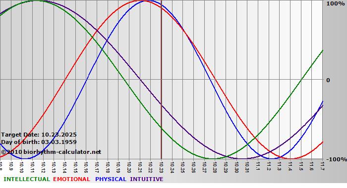 www.biorhythm-calculator.net