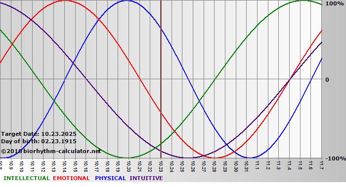 www.biorhythm-calculator.net