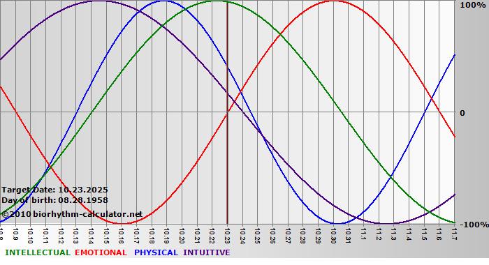 www.biorhythm-calculator.net