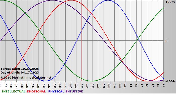 www.biorhythm-calculator.net