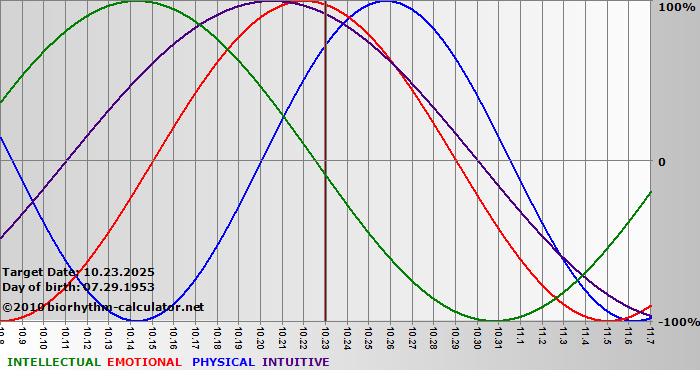 www.biorhythm-calculator.net
