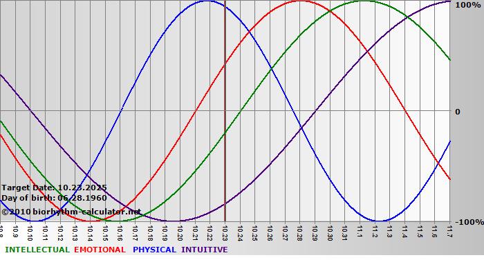www.biorhythm-calculator.net