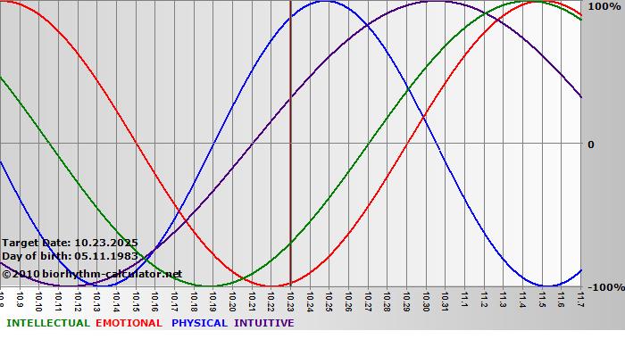 www.biorhythm-calculator.net