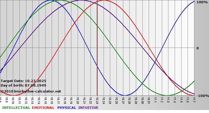 www.biorhythm-calculator.net