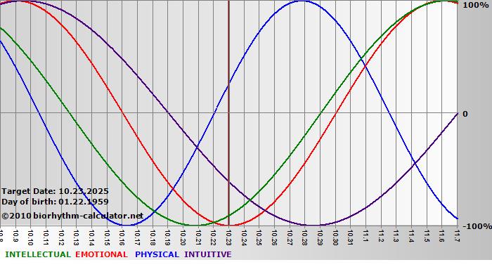 www.biorhythm-calculator.net