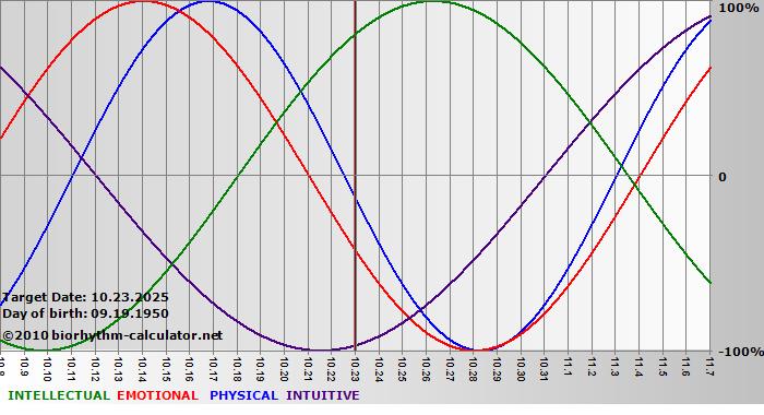 www.biorhythm-calculator.net