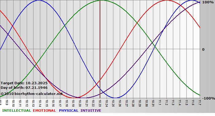 www.biorhythm-calculator.net