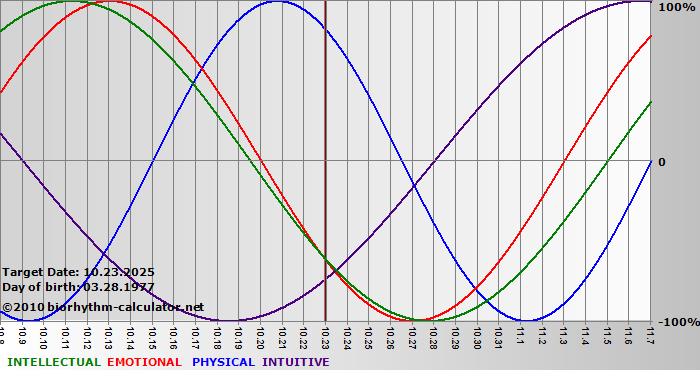 www.biorhythm-calculator.net