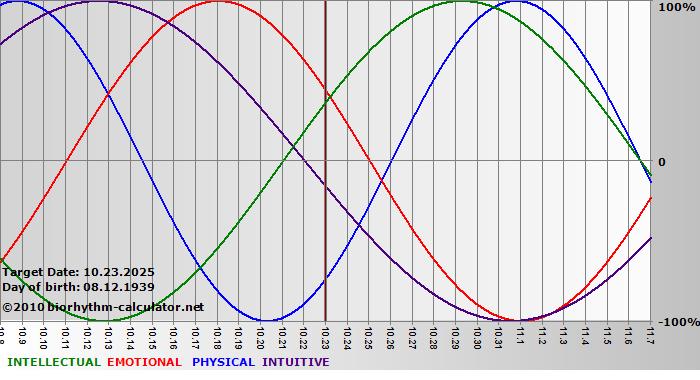www.biorhythm-calculator.net