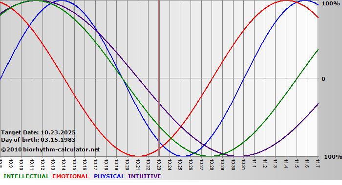 www.biorhythm-calculator.net