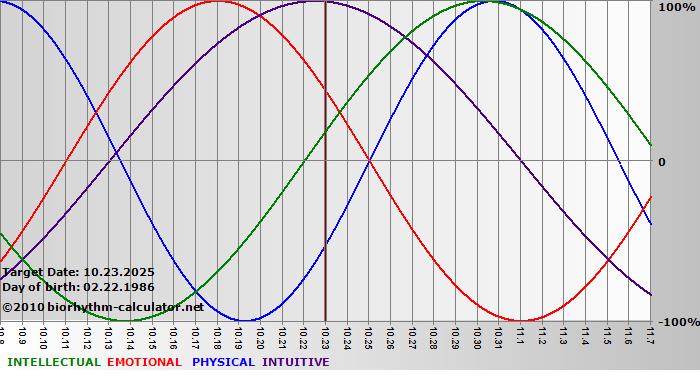 www.biorhythm-calculator.net