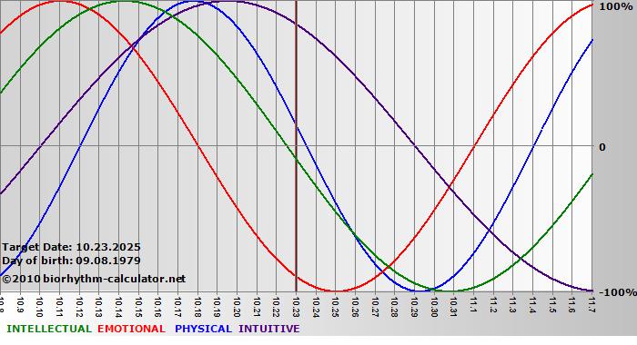 www.biorhythm-calculator.net