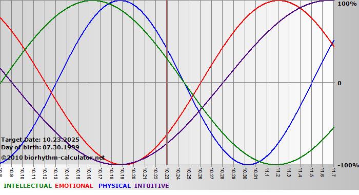 www.biorhythm-calculator.net