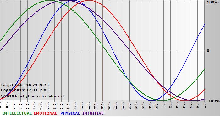 www.biorhythm-calculator.net