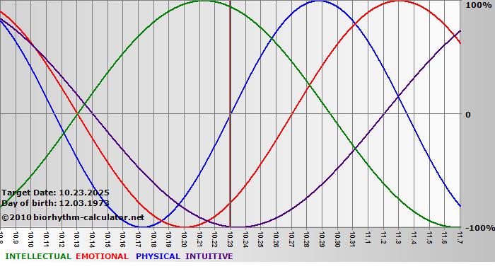 www.biorhythm-calculator.net