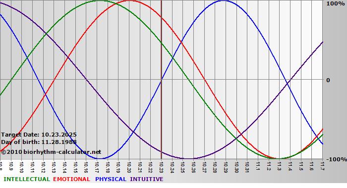 www.biorhythm-calculator.net