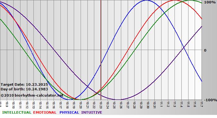www.biorhythm-calculator.net