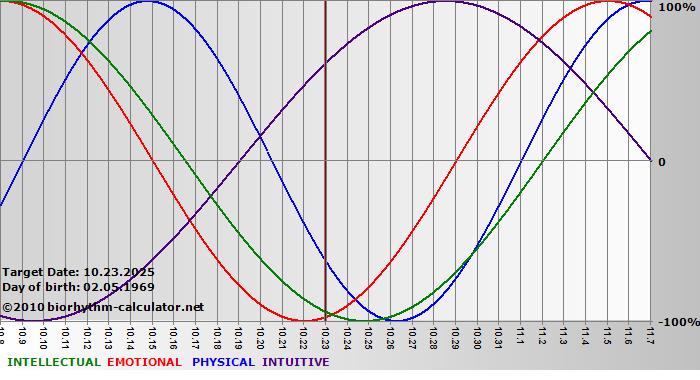 www.biorhythm-calculator.net