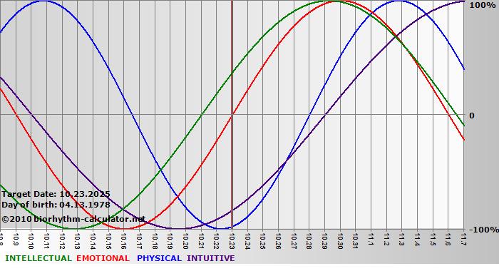 www.biorhythm-calculator.net