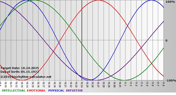 www.biorhythm-calculator.net