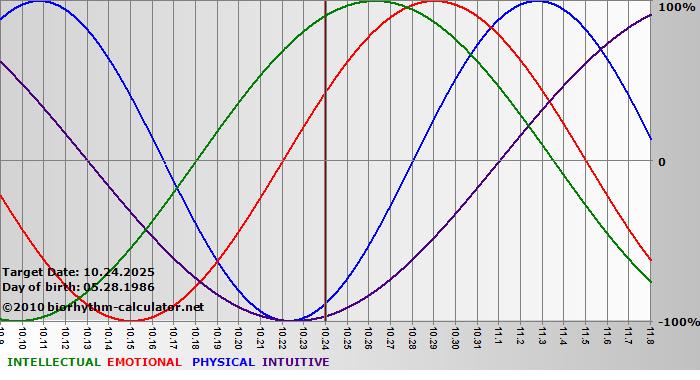 www.biorhythm-calculator.net