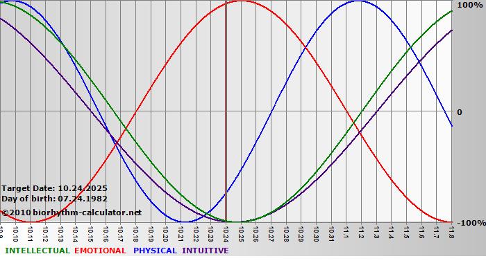www.biorhythm-calculator.net