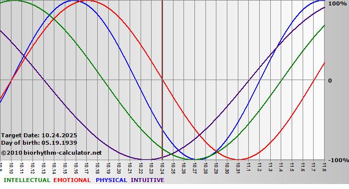 www.biorhythm-calculator.net