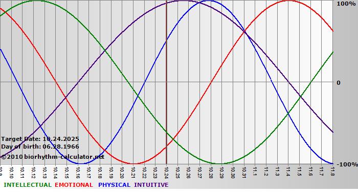 www.biorhythm-calculator.net