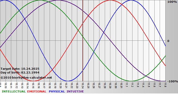 www.biorhythm-calculator.net