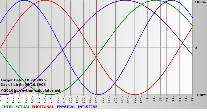 www.biorhythm-calculator.net