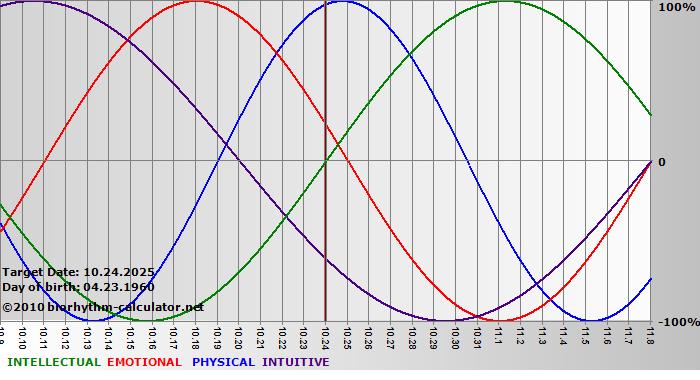 www.biorhythm-calculator.net