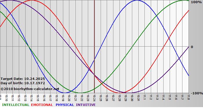 www.biorhythm-calculator.net