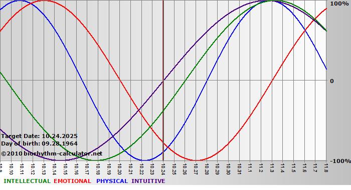 www.biorhythm-calculator.net