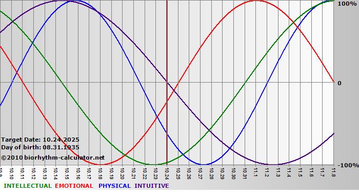 www.biorhythm-calculator.net