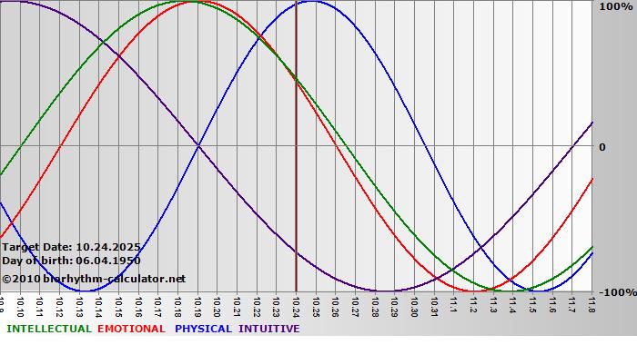www.biorhythm-calculator.net
