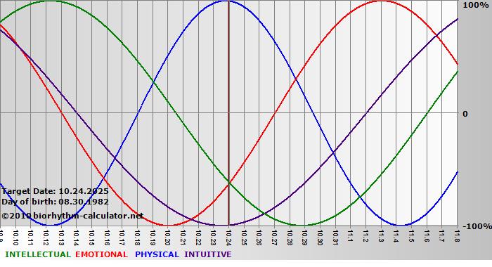 www.biorhythm-calculator.net