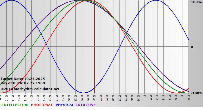 www.biorhythm-calculator.net