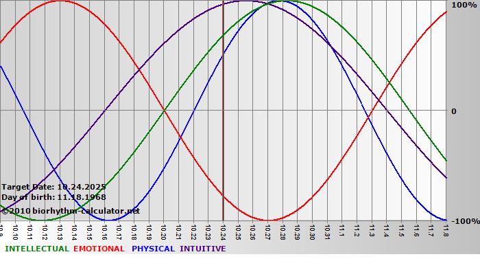 www.biorhythm-calculator.net