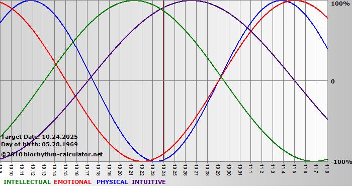 www.biorhythm-calculator.net