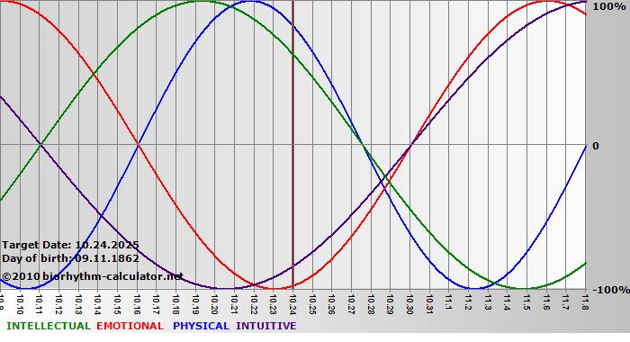 www.biorhythm-calculator.net