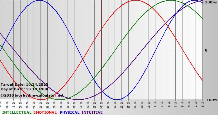 www.biorhythm-calculator.net